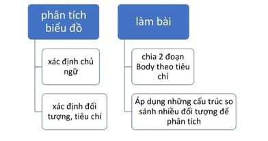 Biểu đồ quy trình phân tích và so sánh nhiều đối tượng trong IELTS Writing Task 1, hướng dẫn chi tiết các bước xử lý dữ liệu và miêu tả biểu đồ cho kết quả cao tại Anh ngữ Oxford.