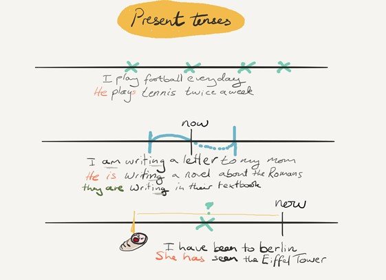 Biểu đồ Sketchnote minh họa cách sử dụng thì hiện tại trong ngữ pháp tiếng Anh