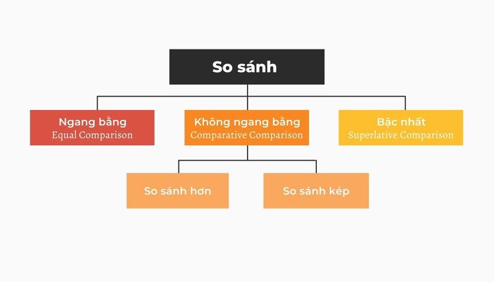 Biểu đồ so sánh ngữ pháp tiếng Anh minh họa cấu trúc so sánh hơn của Far