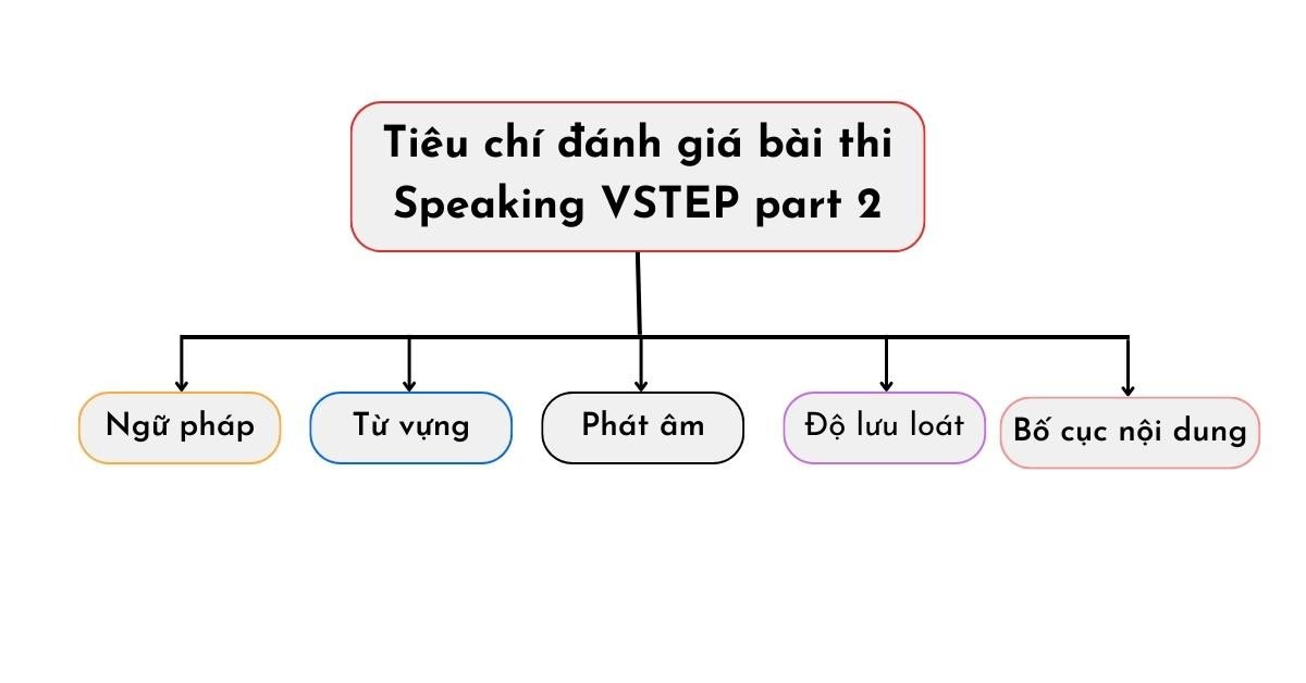Biểu đồ tiêu chí đánh giá kỹ năng VSTEP Speaking Part 2