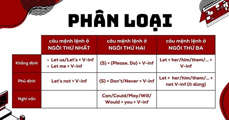 Biểu đồ tổng quan về cách dùng câu mệnh lệnh trong tiếng Anh