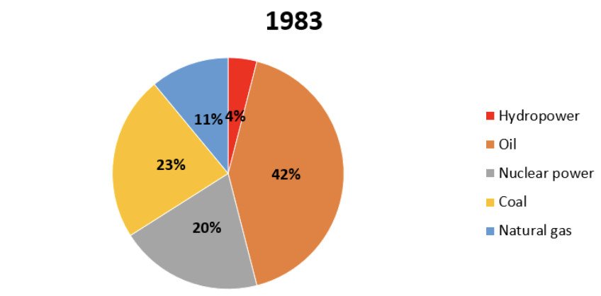 Biểu đồ tròn minh họa phân bổ nguồn năng lượng với phần trăm cao nhất và thấp nhất