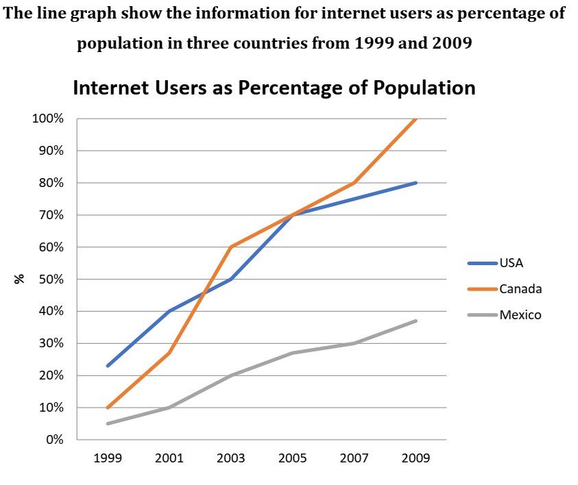 Biểu đồ tròn minh họa phần trăm người dùng internet theo nhóm tuổi