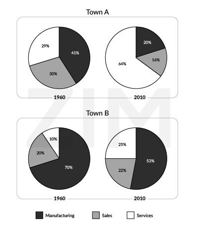 Biểu đồ tròn so sánh tỷ lệ dân số làm việc trong các ngành nghề khác nhau tại hai thị trấn A và B vào các năm 1960 và 2010, một ví dụ về đề thi IELTS Writing Task 1 dạng biểu đồ.