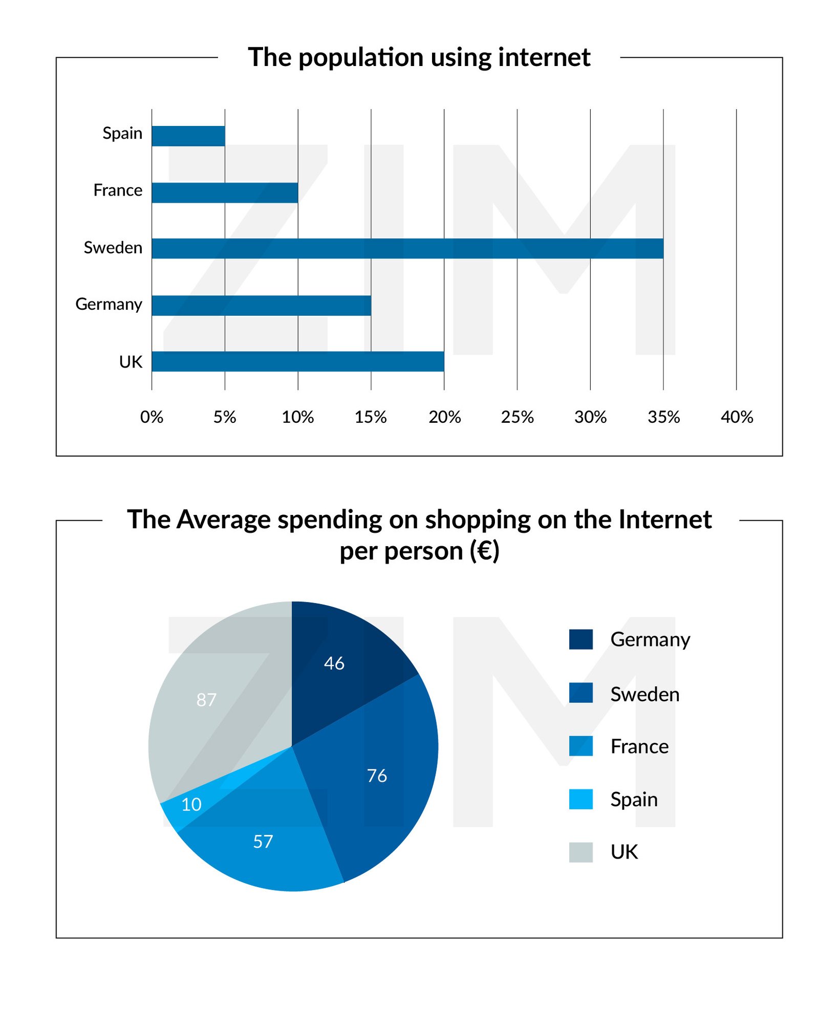 Biểu đồ tròn thể hiện thông tin về việc sử dụng Internet tại 5 quốc gia châu Âu vào năm 2000, thường xuất hiện trong đề thi IELTS Writing Task 1.
