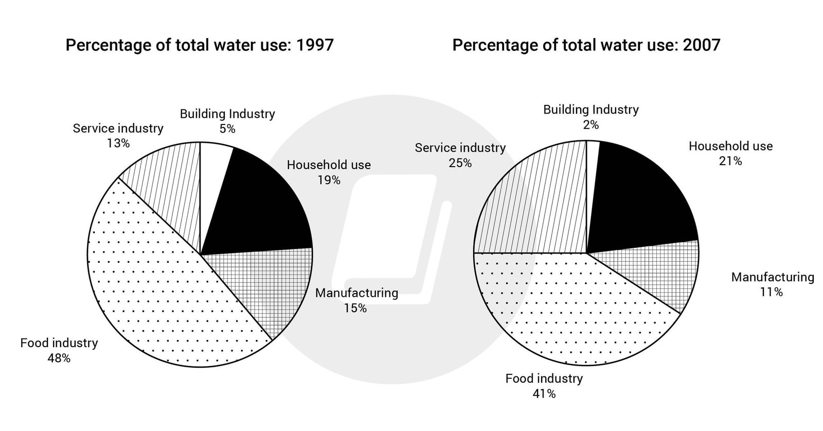 Biểu đồ tròn thể hiện tỷ lệ sử dụng nước tại Sydney qua các năm trong đề thi IELTS Writing Task 1
