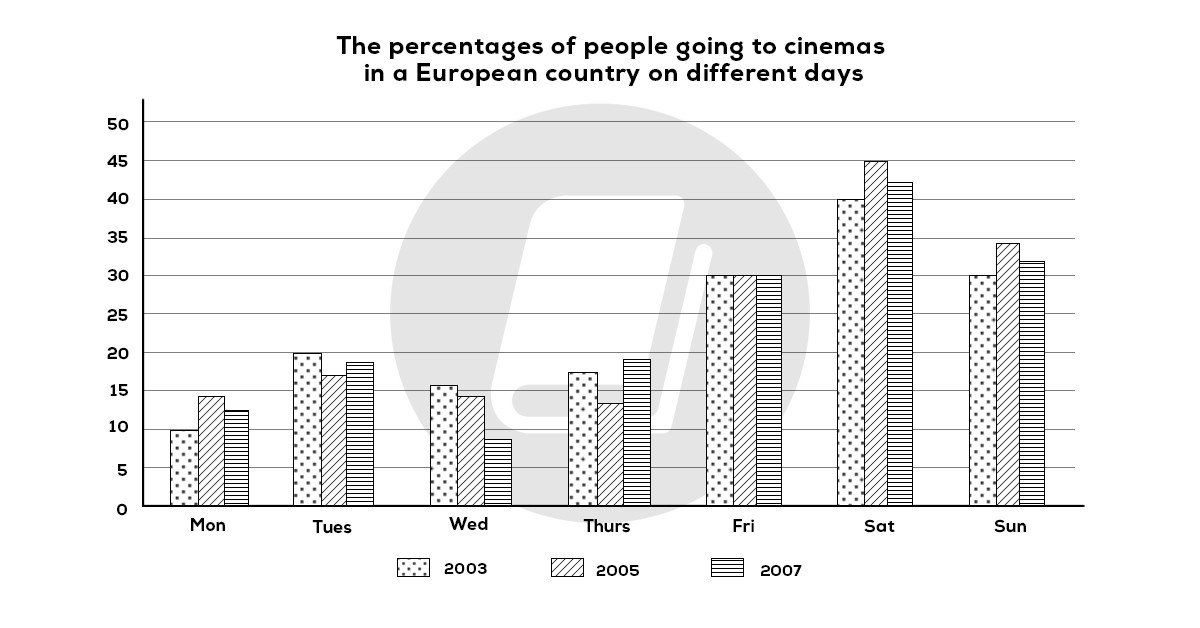 Biểu đồ tỷ lệ người đi xem phim tại một quốc gia Châu Âu theo ngày trong IELTS Writing