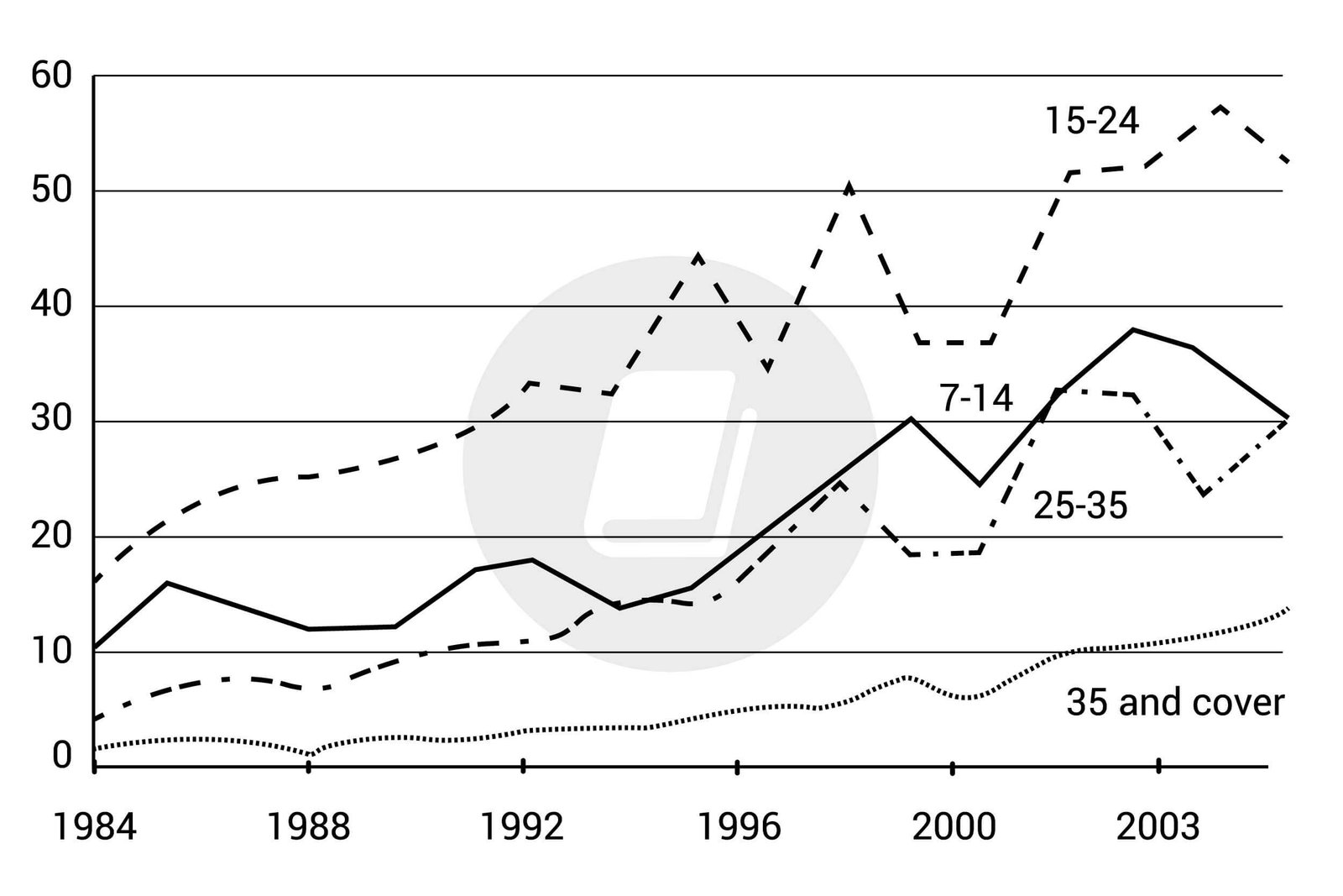 Biểu đồ tỷ lệ người xem phim tại rạp theo nhóm tuổi trong bài thi IELTS Writing Task 1
