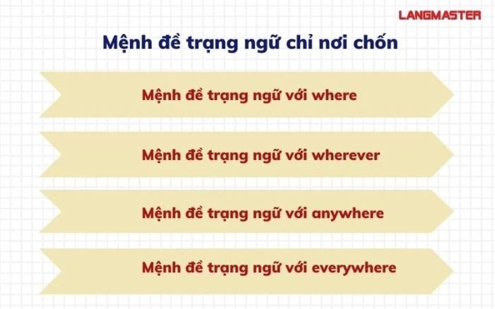 Biểu tượng bản đồ và định vị, thể hiện mệnh đề trạng ngữ chỉ nơi chốn