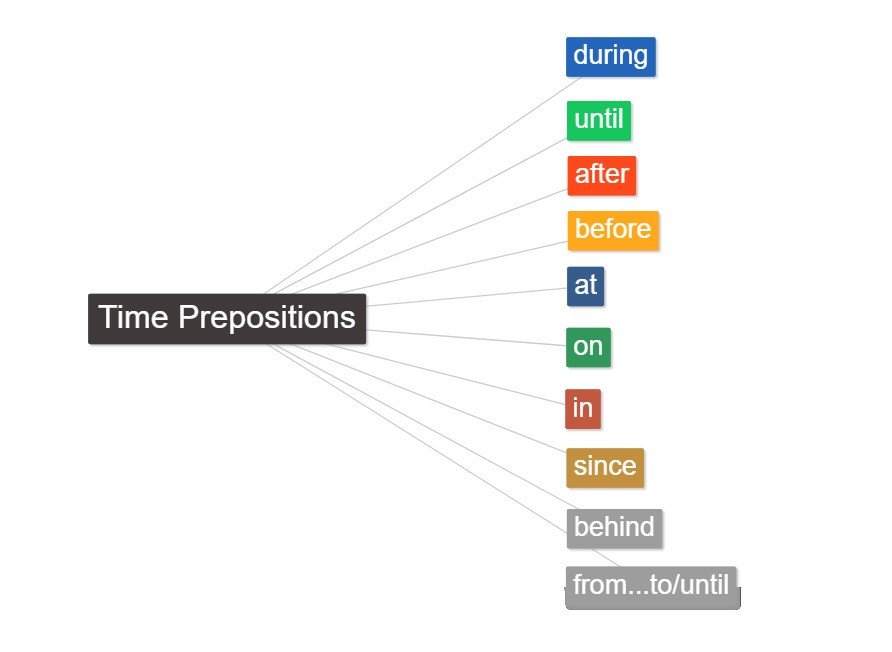 Biểu tượng đồng hồ cát và lịch để minh họa giới từ chỉ thời gian.