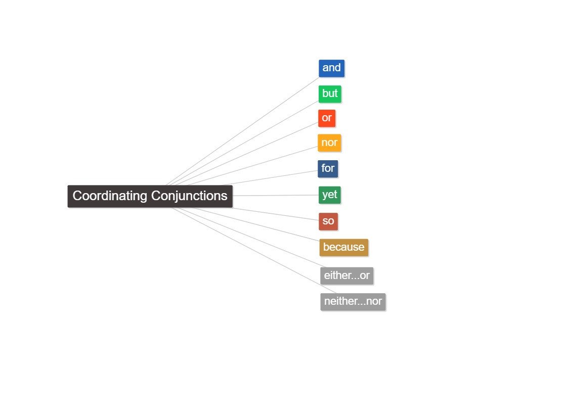 Biểu tượng kết nối các từ hoặc cụm từ, minh họa liên từ đẳng lập.