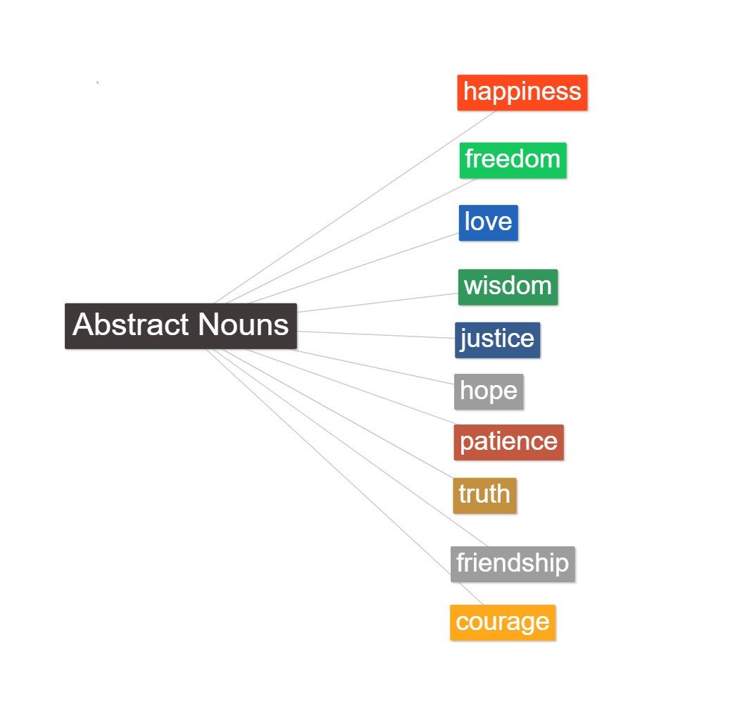 Biểu tượng trừu tượng thể hiện các danh từ trừu tượng như tình yêu, tự do và hạnh phúc.