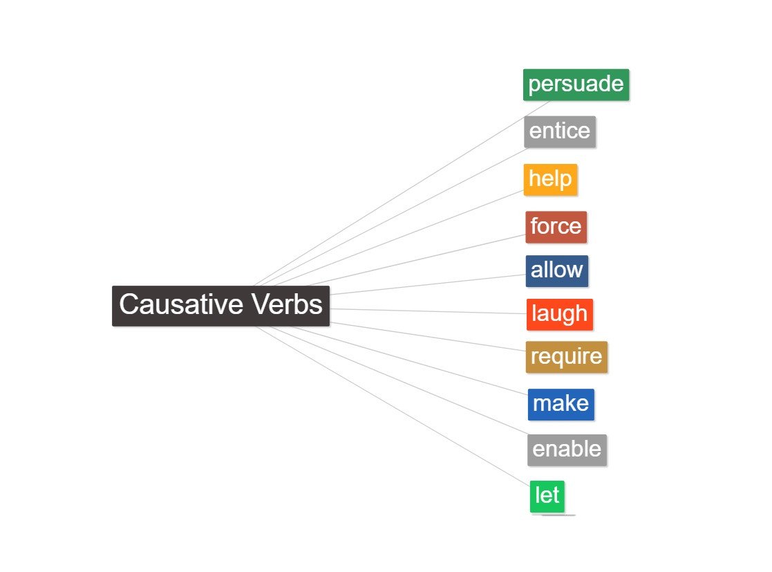 Bức tranh thể hiện các hành động gợi ra bởi động từ cầu khiến như "make" và "let".