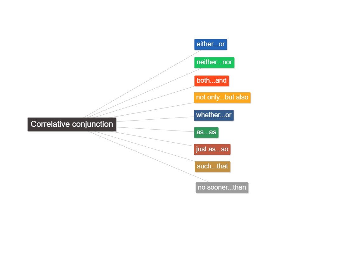 Các cặp từ liên kết, thể hiện liên từ tương quan trong tiếng Anh.