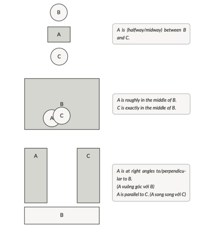 Các cụm từ và giới từ mô tả vị trí chính xác trên bản đồ cho bài thi IELTS Writing Task 1