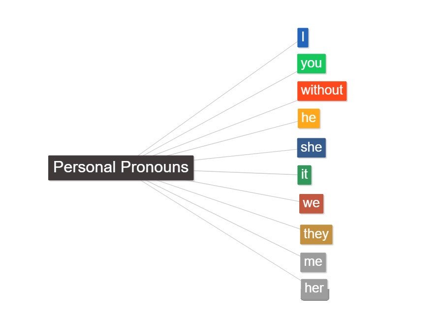 Các đại từ nhân xưng như I, you, he, she, it, we, they trong ngữ pháp.