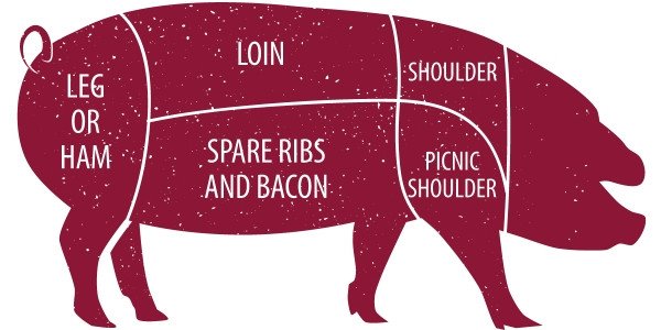 Các phần cắt thịt heo
