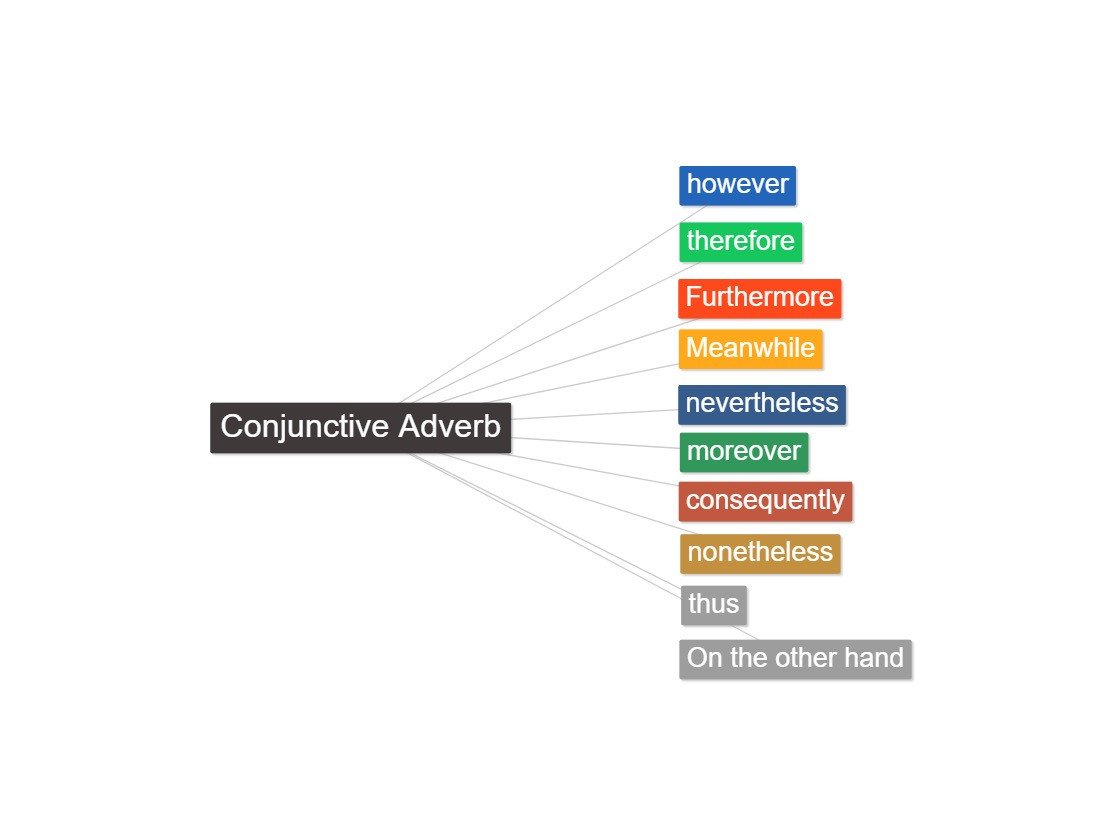 Các từ khóa liên kết được hiển thị như những cầu nối giữa các ý tưởng.