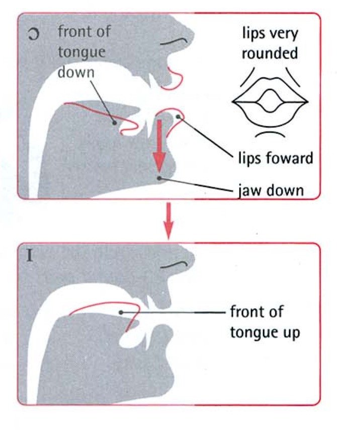 Cách phát âm nguyên âm tiếng Anh