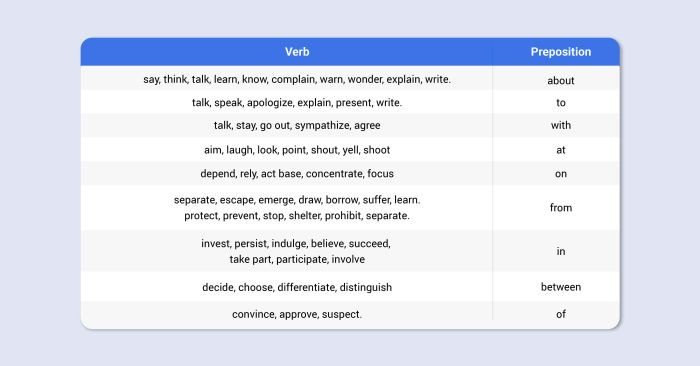 Cách sử dụng giới từ sau động từ tiếng Anh cơ bản và nâng cao