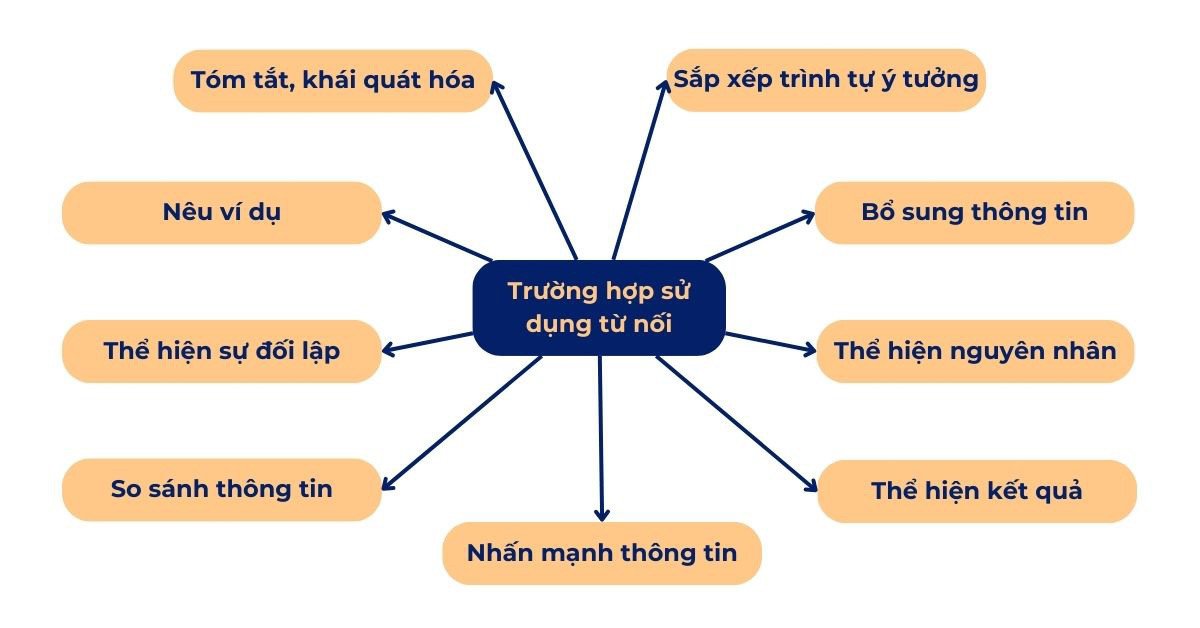 Cách sử dụng từ nối trong IELTS Speaking