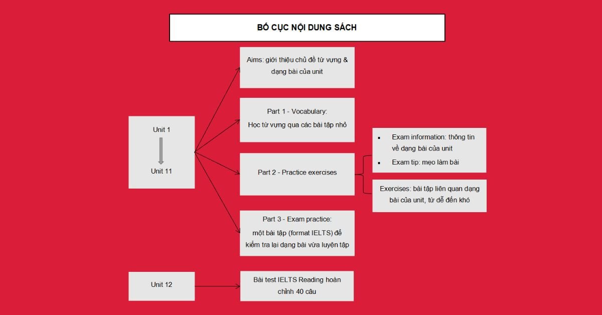 Cấu trúc 12 unit của sách Collins Reading for IELTS giúp người học dễ dàng theo dõi và luyện tập các dạng bài IELTS.