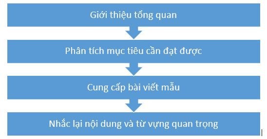 Cấu trúc điển hình của một unit trong sách Oxford handbook of Commercial correspondence về thư tín thương mại