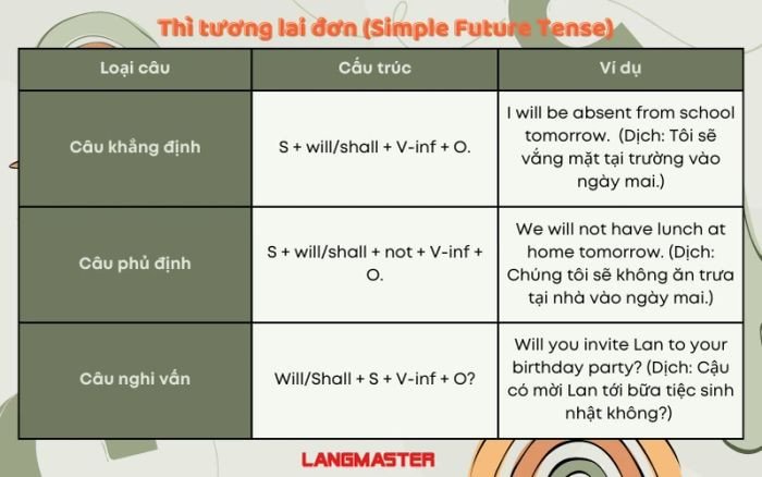 cấu trúc thì tương lai đơn
