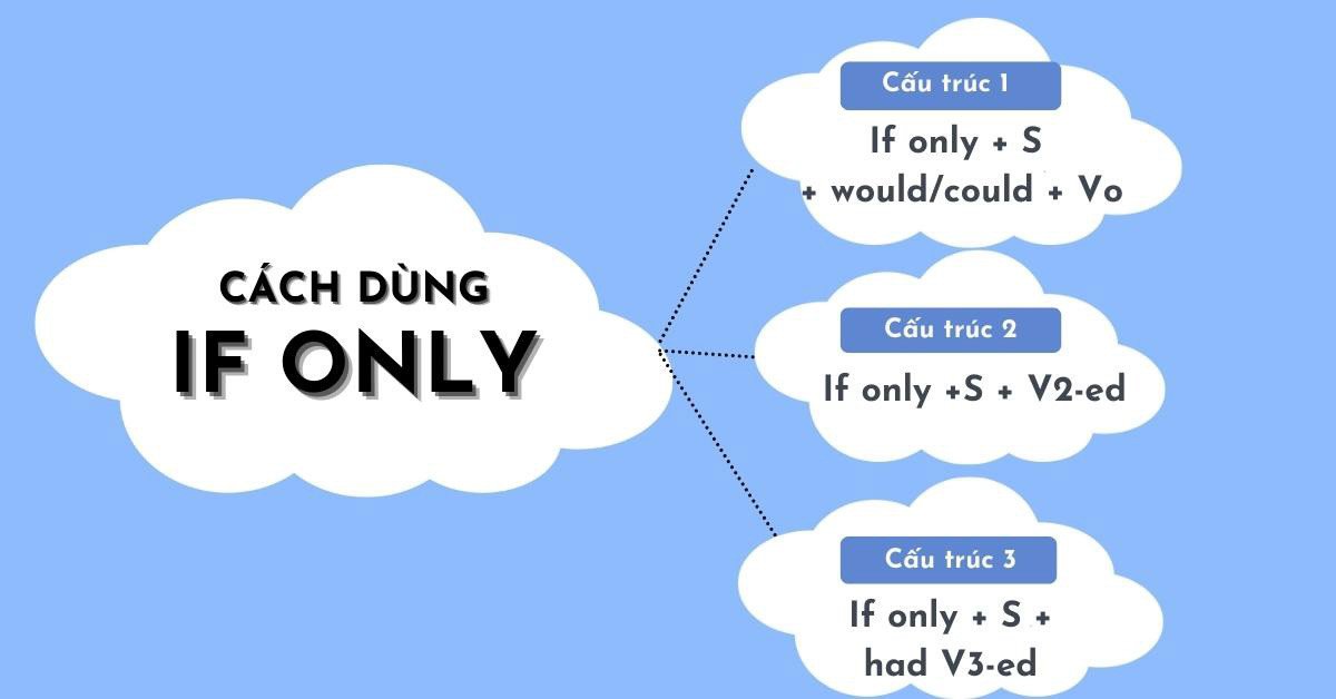 Cấu trúc và cách dùng If only trong tiếng Anh