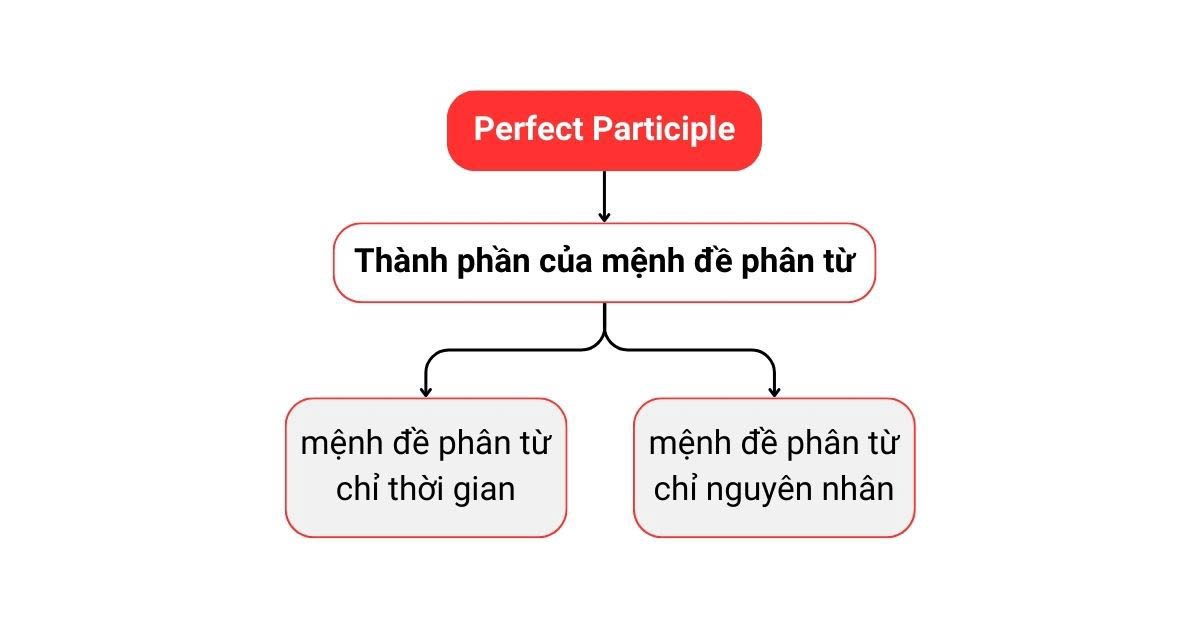 Cấu trúc và ví dụ về Perfect Participle trong ngữ pháp tiếng Anh