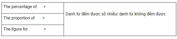 Công thức diễn đạt phần trăm trong IELTS Writing Task 1
