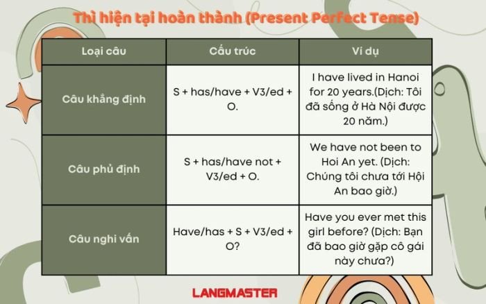 công thức thì hiện tại hoàn thành
