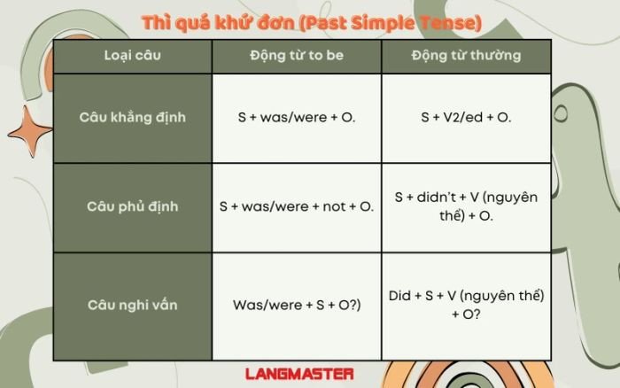 công thức thì quá khứ đơn