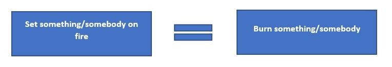 Đám cháy rừng lớn gây hậu quả nghiêm trọng, minh họa cụm từ "set on fire"