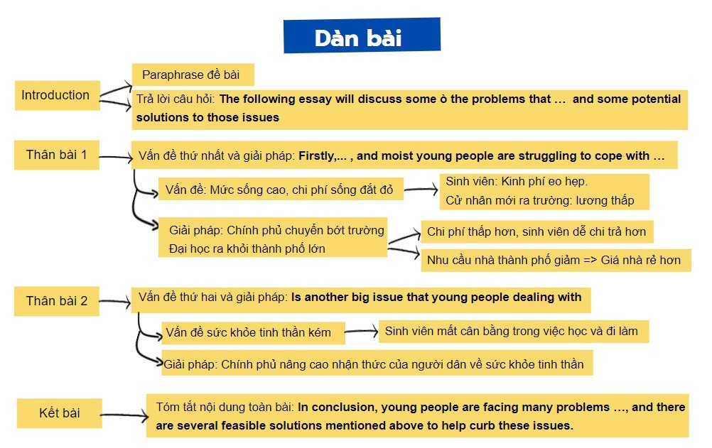 Dàn bài chi tiết về các vấn đề người trẻ đô thị trong IELTS Writing Task 2