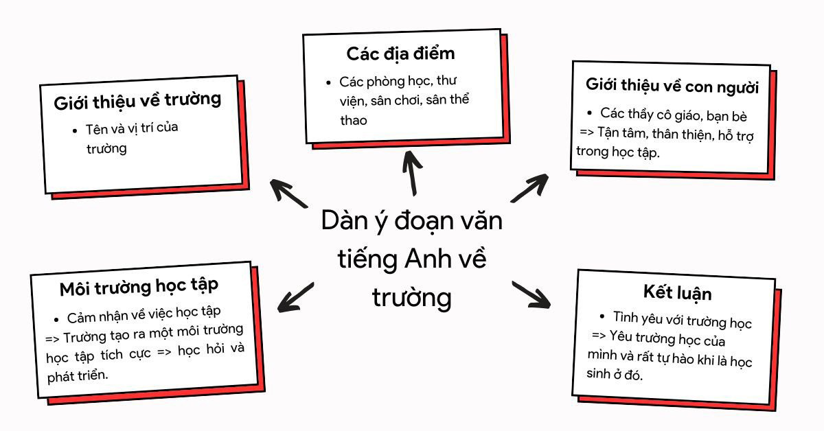 Dàn ý chi tiết để viết đoạn văn tiếng Anh về trường học hiệu quả