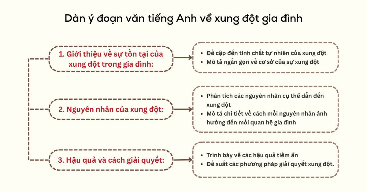 Dàn ý đoạn văn tiếng Anh về xung đột gia đình