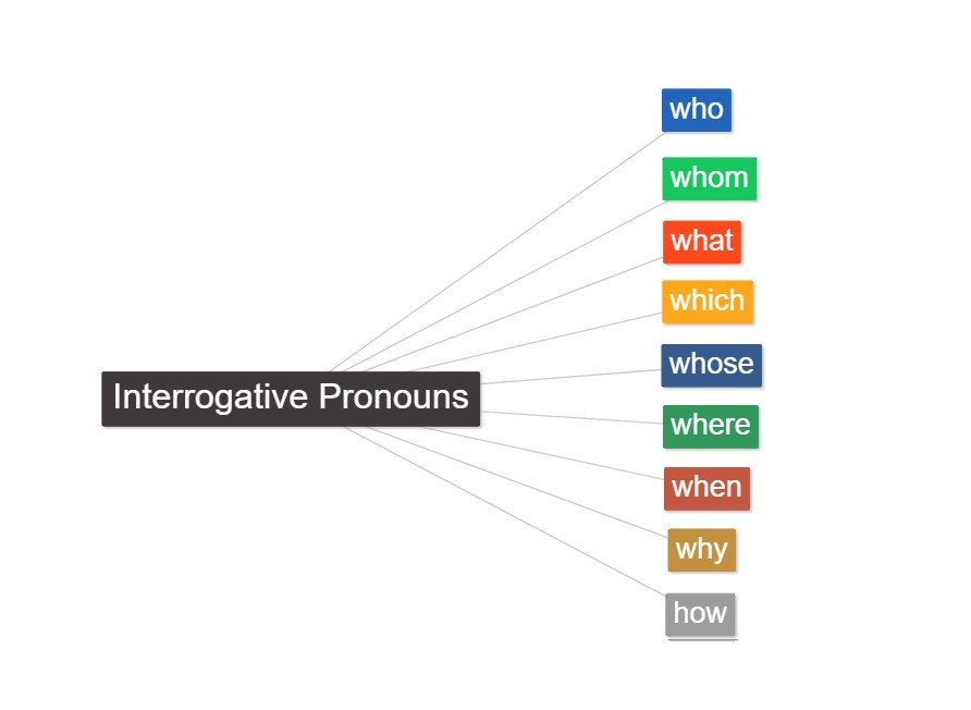 Dấu hỏi và các từ nghi vấn, tượng trưng cho đại từ nghi vấn trong câu hỏi.