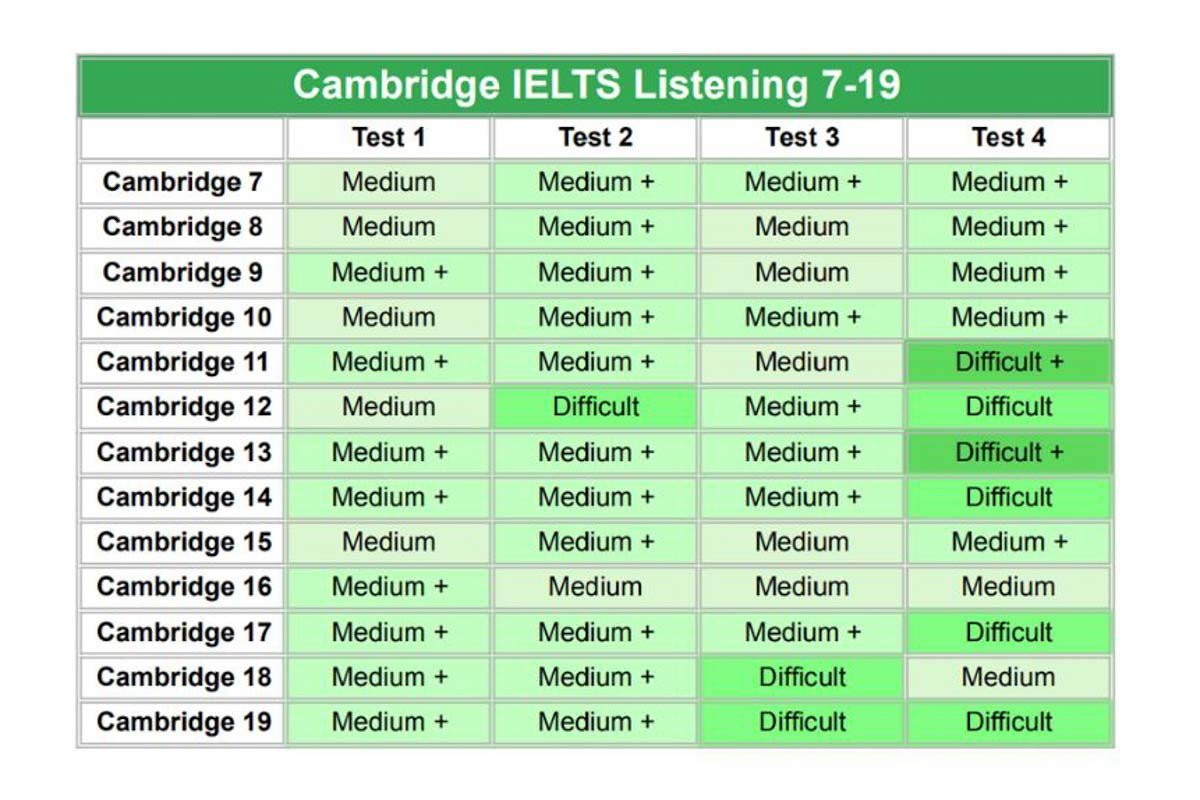 Độ khó Cambridge IELTS Listening 7-19