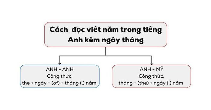 Đọc số năm tiếng Anh