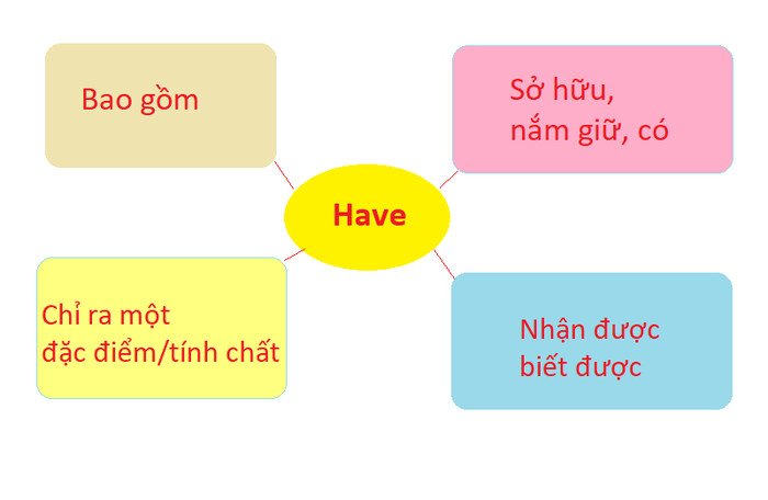 Giải thích ý nghĩa động từ have trong tiếng Anh.