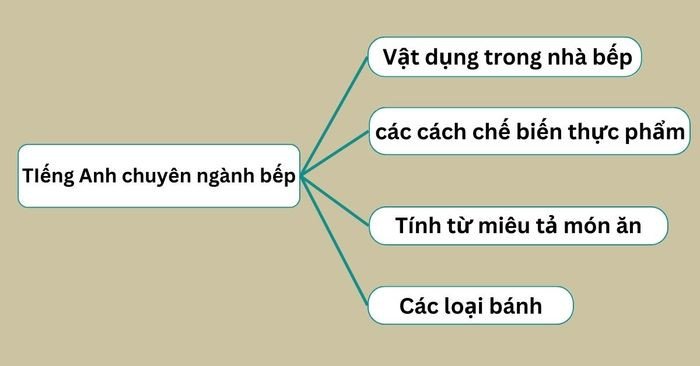 Giao tiếp hiệu quả trong ngành bếp quốc tế