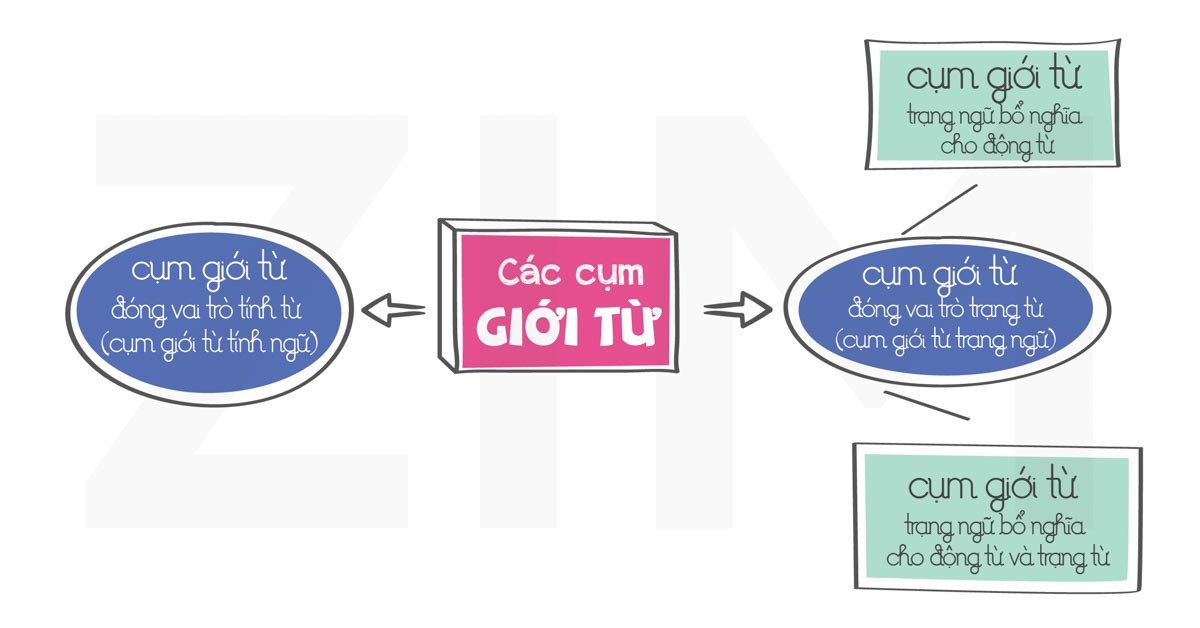 giới từ trong tiếng Anh