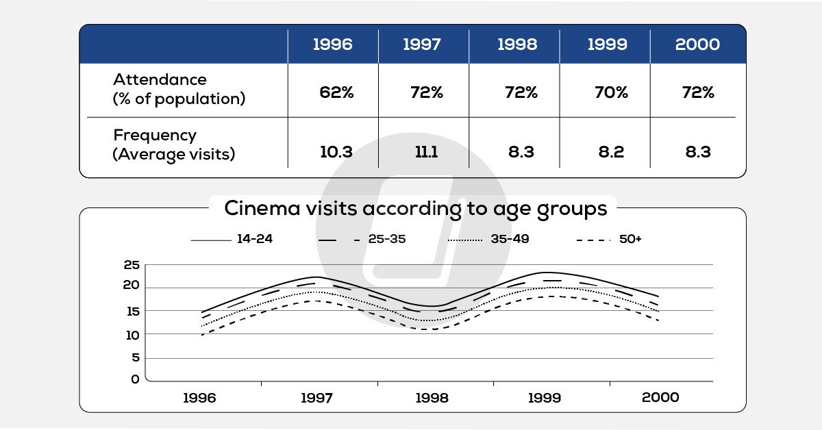 Hai biểu đồ về số lượng người đi xem phim và lượt xem trung bình theo nhóm tuổi tại Úc trong IELTS Writing Task 1