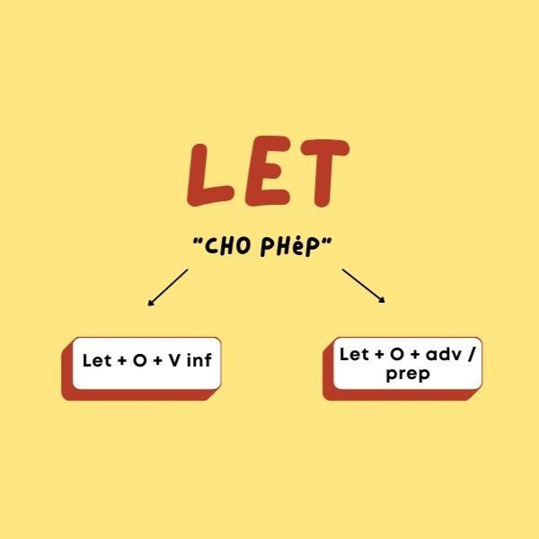 Hình ảnh minh họa cách dùng cấu trúc let trong ngữ cảnh viết và giao tiếp chính thức
