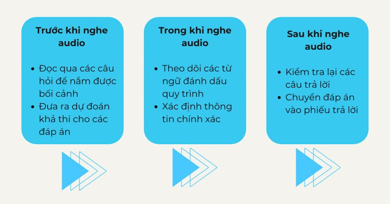 Hình ảnh minh họa chiến lược làm bài Diagram Labelling trong IELTS Listening