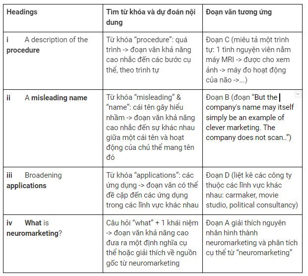 Hình ảnh minh họa chiến lược ôn luyện IELTS Reading hiệu quả với dạng bài Matching Headings