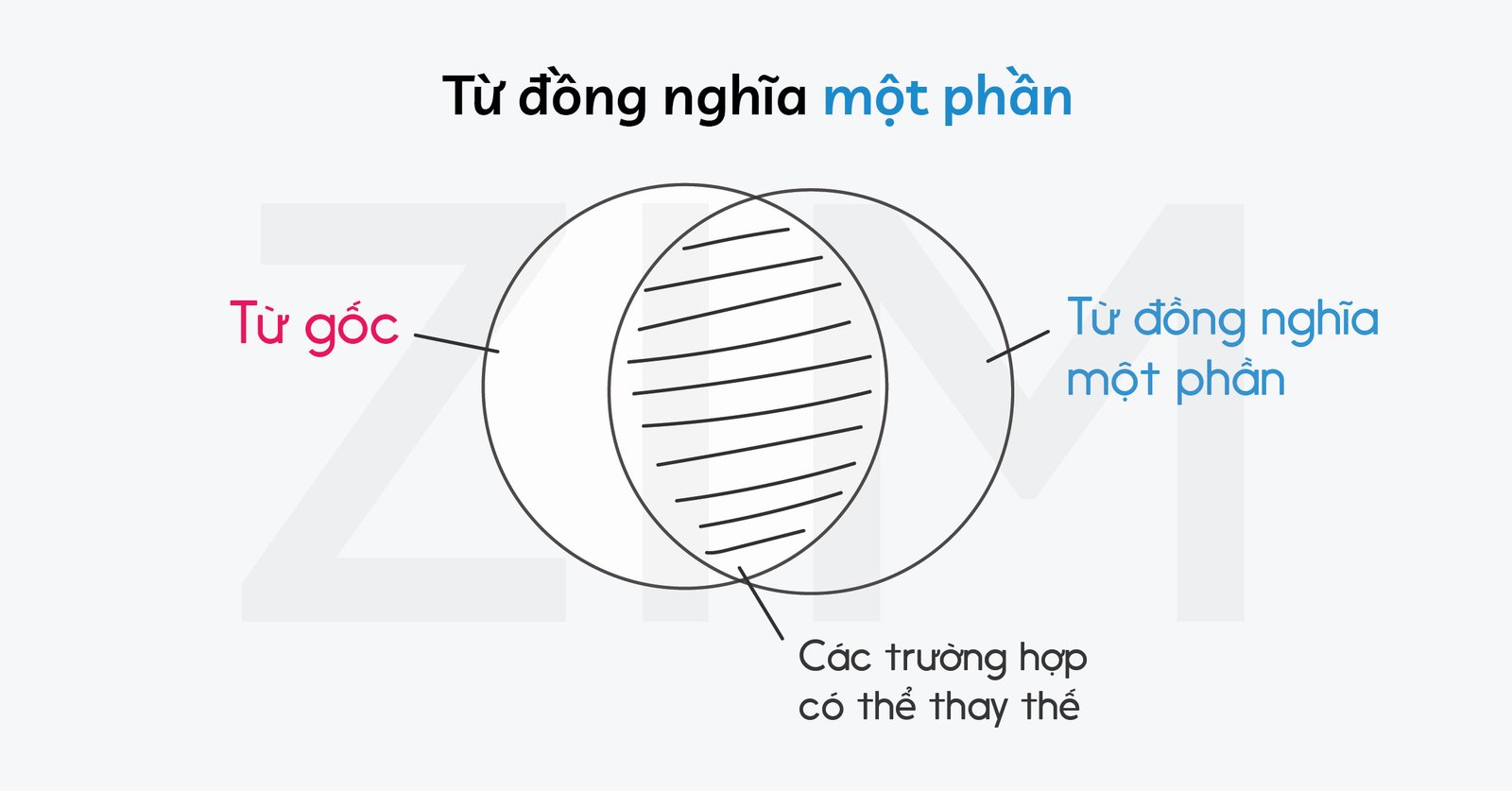 Hình ảnh minh họa sự khác biệt của từ đồng nghĩa một phần