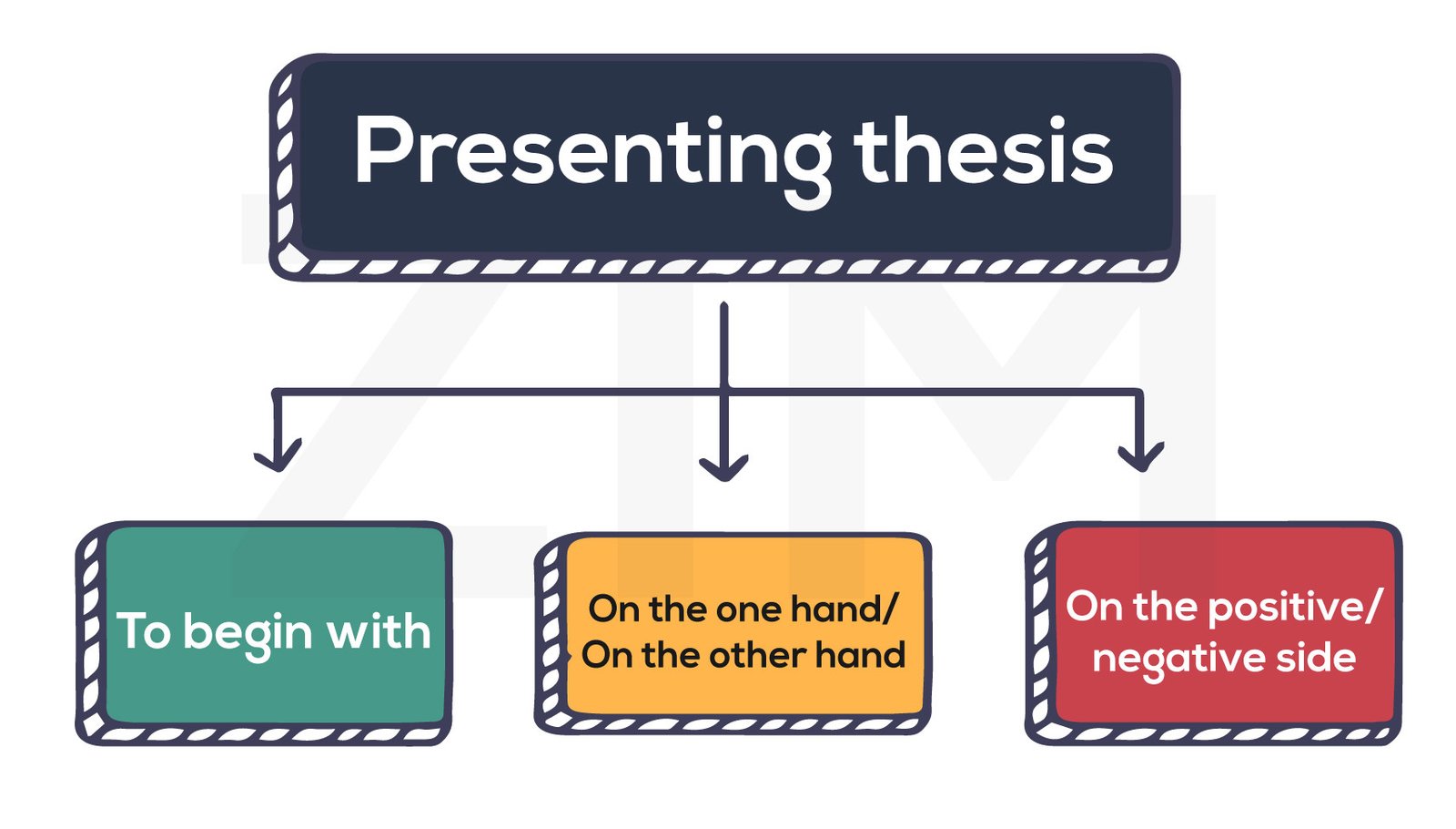 Hình ảnh thể hiện việc trình bày luận điểm chính trong bài viết bằng cụm giới từ