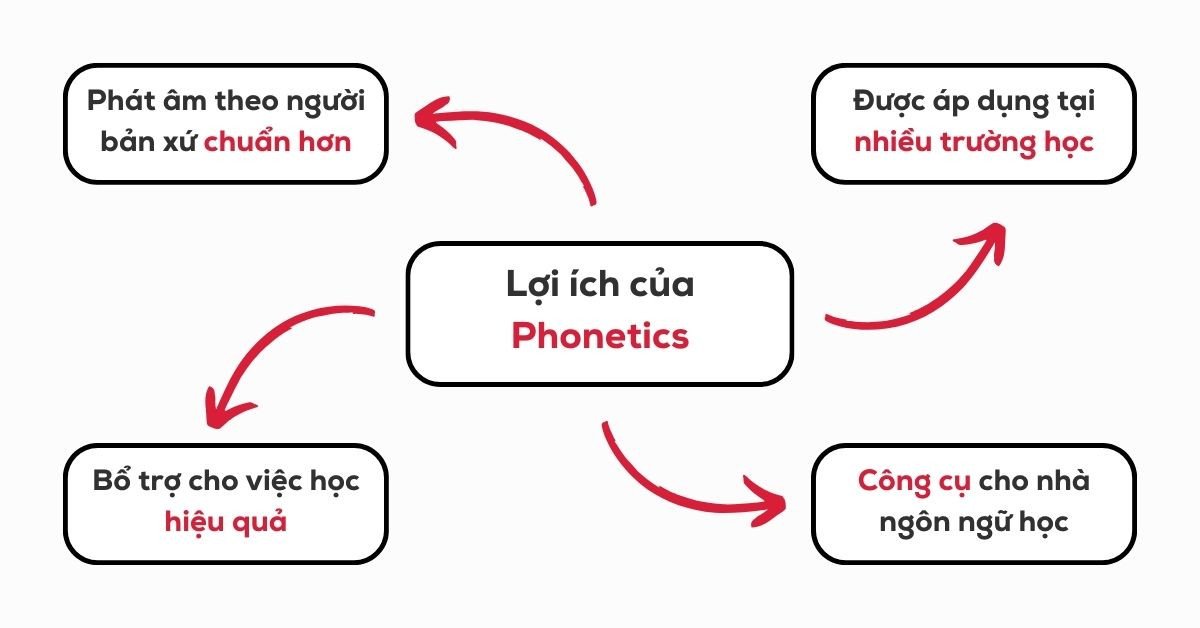 Học sinh thực hành phát âm tiếng Anh chuẩn với bảng phiên âm quốc tế IPA trong bộ môn Phonetics.